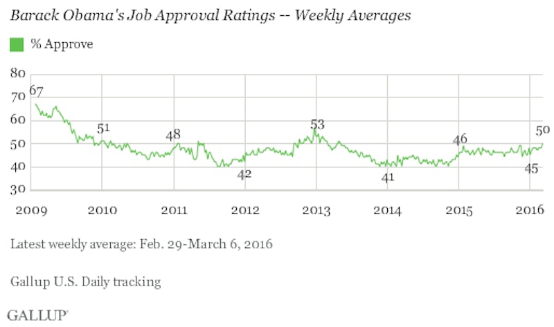 Presidential Approval Ratings Reference Library Politics Tutor2u