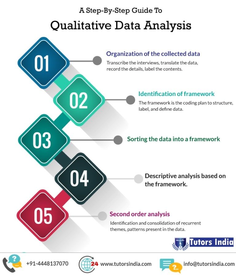 Qualitative Data Analysis Process