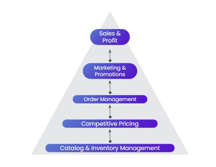 Selling On Walmart Marketplace Benefits Best Practices Updated Tinuiti