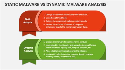 Static Malware Vs Dynamic Malware Analysis Powerpoint Presentation Slides Ppt Template