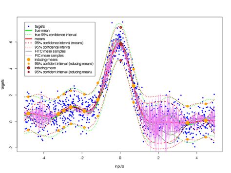 Tableau Confidence Interval Line Chart Qlik Sense Combo Reference