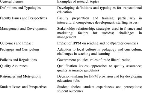 Ten General Themes With Examples Of Research Topics Download