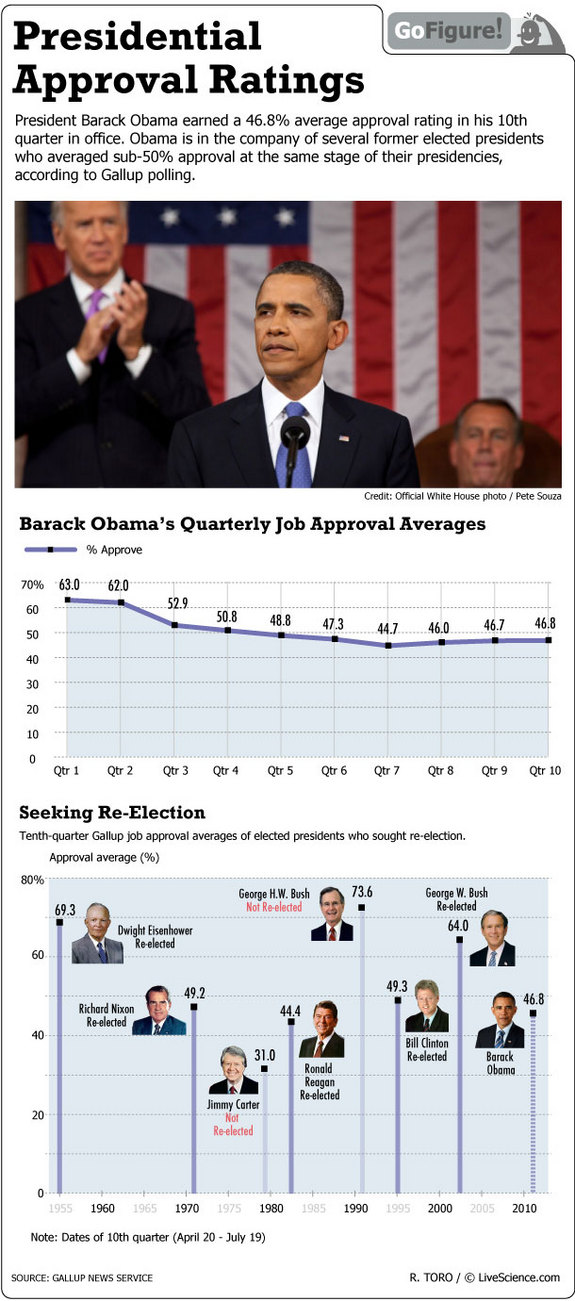 The Importance Of Presidential Approval Ratings