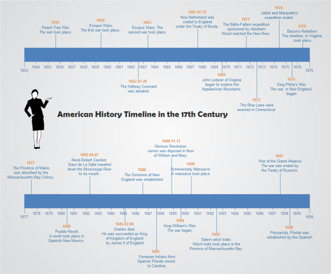 Timeline