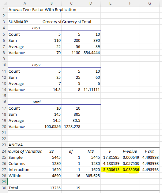 Two Way Anova In Excel