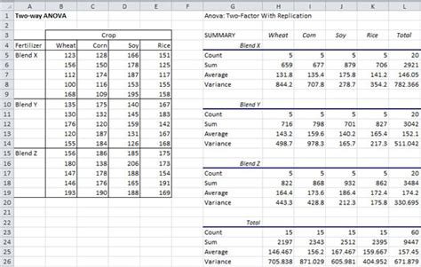 Two Way Anova W Replication Real Statistics Using Excel