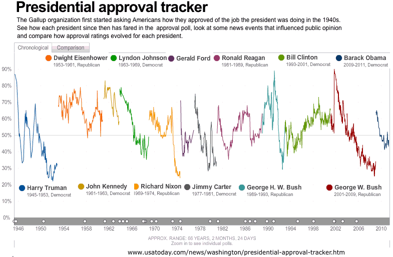 U S President Ratings