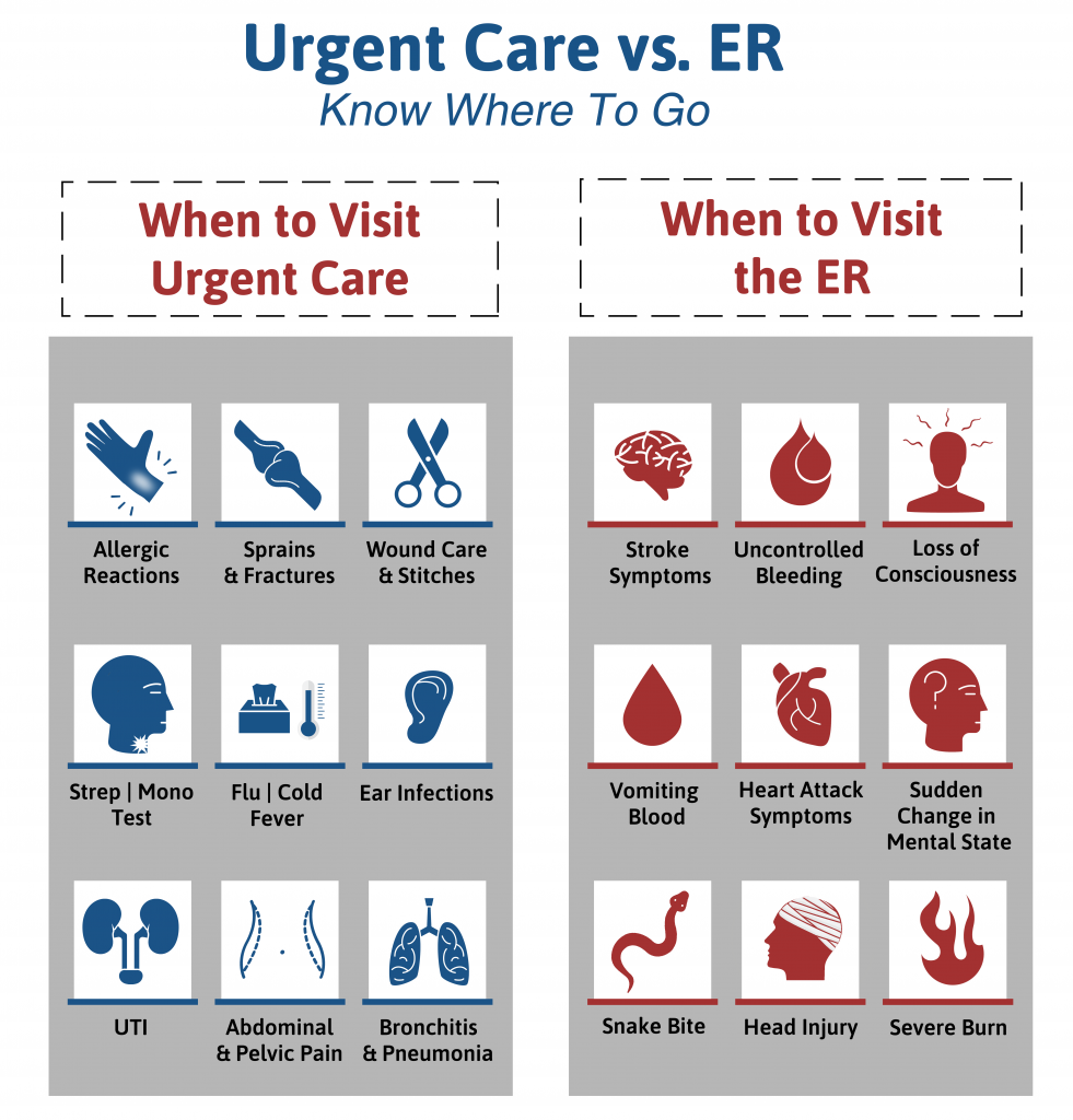 Urgent Care Vs The Er When To Go To Where Urgent Care Summer