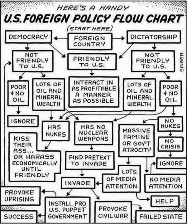 Us Foreign Policy Flowchart R Informedtankie