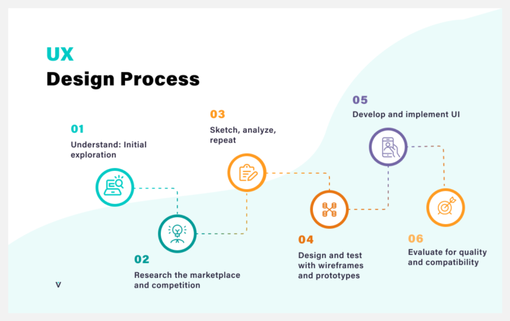 Ux Design Process Explained The 6 Step Ultimate Guide Kellton