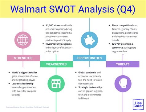 Walmart Swot Analysis Q4 Lisa Goller Marketing B2b Content For Retail Tech Growth