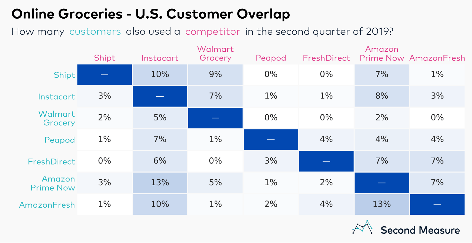 Walmart Tops Us Online Grocery Market, With 62% More Customers Than ...