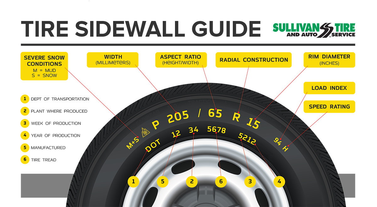 What Do The Numbers And Letters On Your Tire S Sidewall Mean