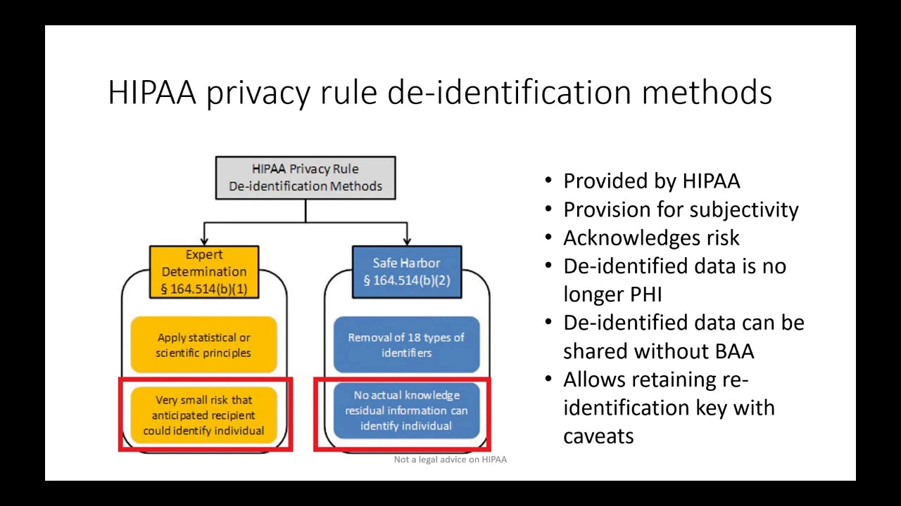 What Is Data De Identification Youtube