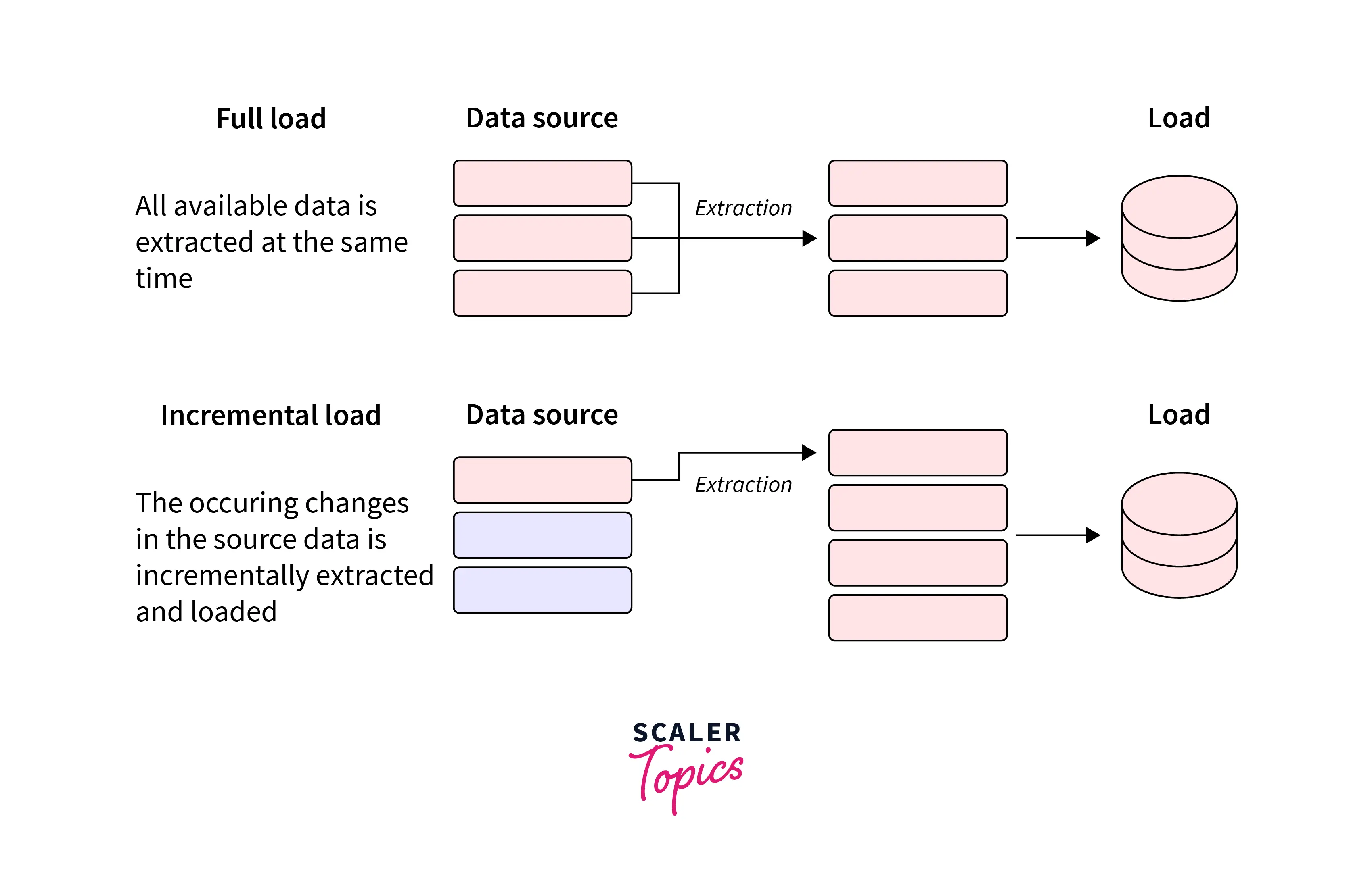 What Is Data Extraction Scaler Topics