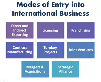 What Is International Business Modes Of Entry Into International