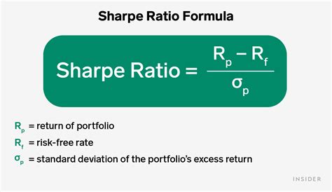 What Is Sharpe Ratio